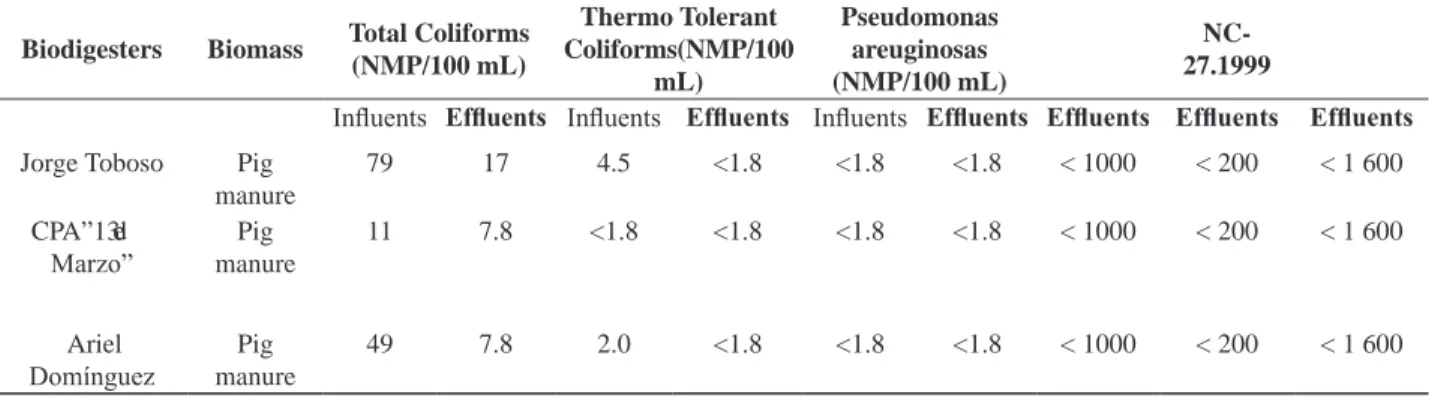 TABLE 4. Microbiologic Analysis of Influent and Effluents to Exit of the Biodigesters Analyzed  TABLA 4