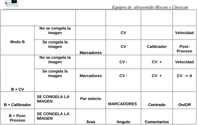 Tabla 1. Teclas de funciones secundarias para el modo de exploración B-Scan 
