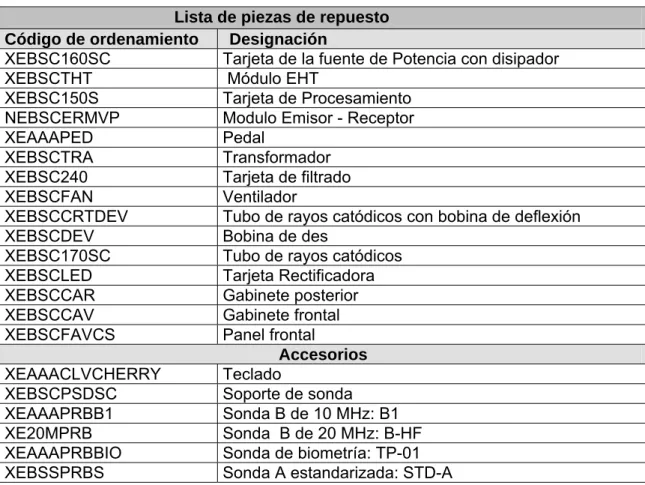 Tabla 2. Lista de piezas de repuesto del Cinescan. 