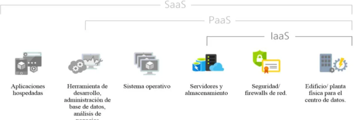Figura  22.  Servicios  de  implementación  del  Cloud  Computing,  2018.  Información  tomada  del  blog  tecnológico Área Cloud de Microsoft Azure