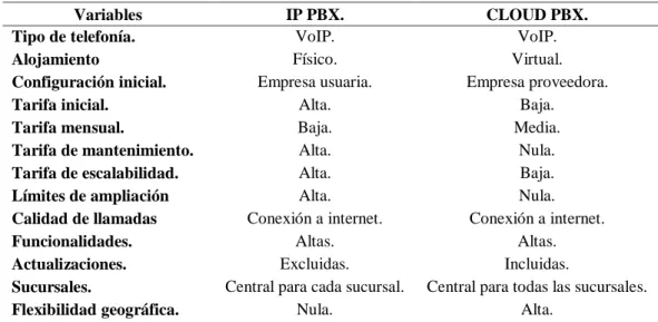 Tabla 2. Valoración de características de Cloud PBX e IP PBX, 2018 