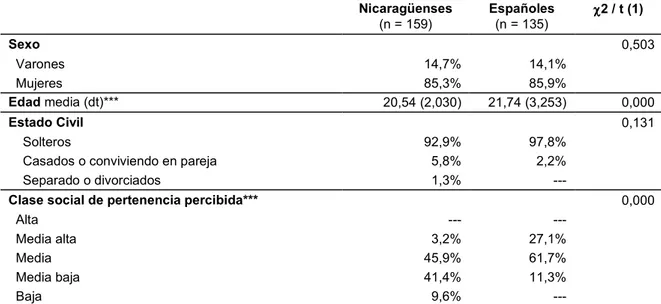 Tabla  1.  Características  sociodemográficas  de  la  muestra  de  estudiantes  de  psicología  nicaragüenses y españoles  Nicaragüenses  (n = 159)  Españoles (n = 135)  χχχ χ2 / t (1)  Sexo  0,503    Varones  14,7%  14,1%    Mujeres  85,3%  85,9%  Edad m