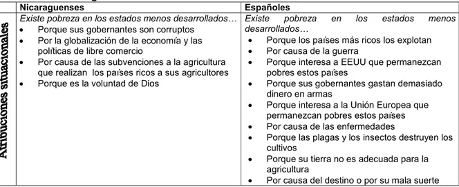 Tabla  3:  Atribuciones  causales  sobre  la  pobreza  en  los  países  menos  desarrollados  en  relación  a  las  cuales  los  estudiantes  nicaraguenses  y  españoles  manifiestan  diferencias  estadísticamente significativas