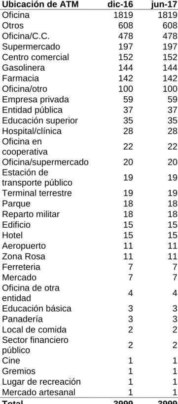 Tabla 11.- Numero de ATM por tipo de local 