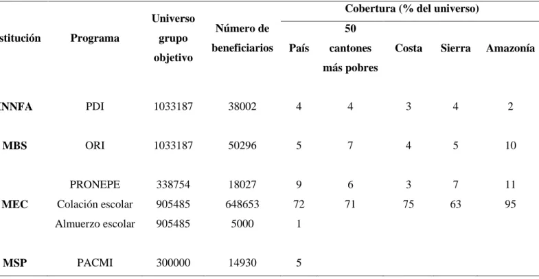 Tabla 10.Cobertura de los programas de protección social, 1999. Nutrición y cuidado de los niños/ as  Institución  Programa  Universo grupo  objetivo  Número de  beneficiarios 