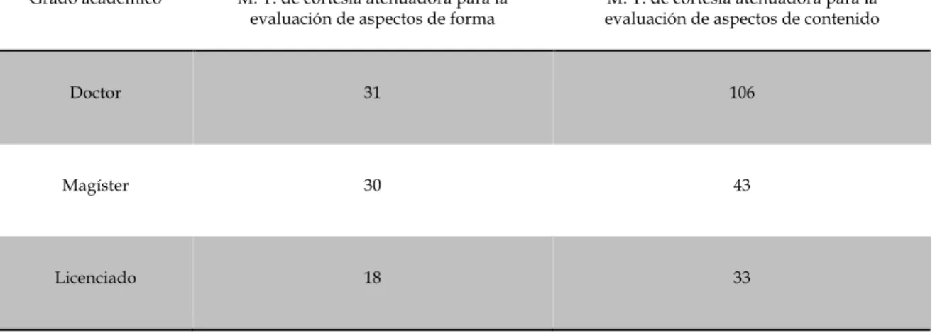 Tabla 7. Objeto evaluado y grado académico. 