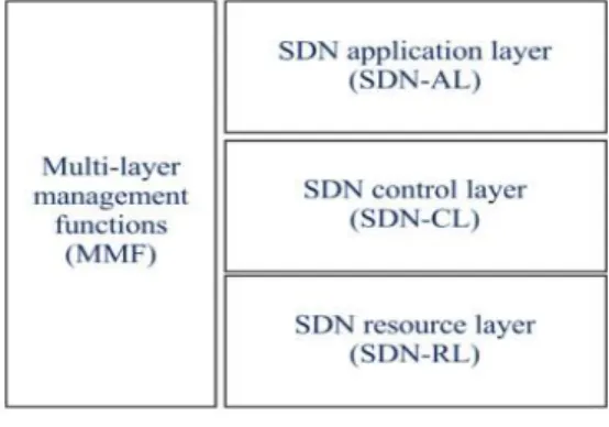 Figura 1. Arquitectura SDN según la UIT [4] 