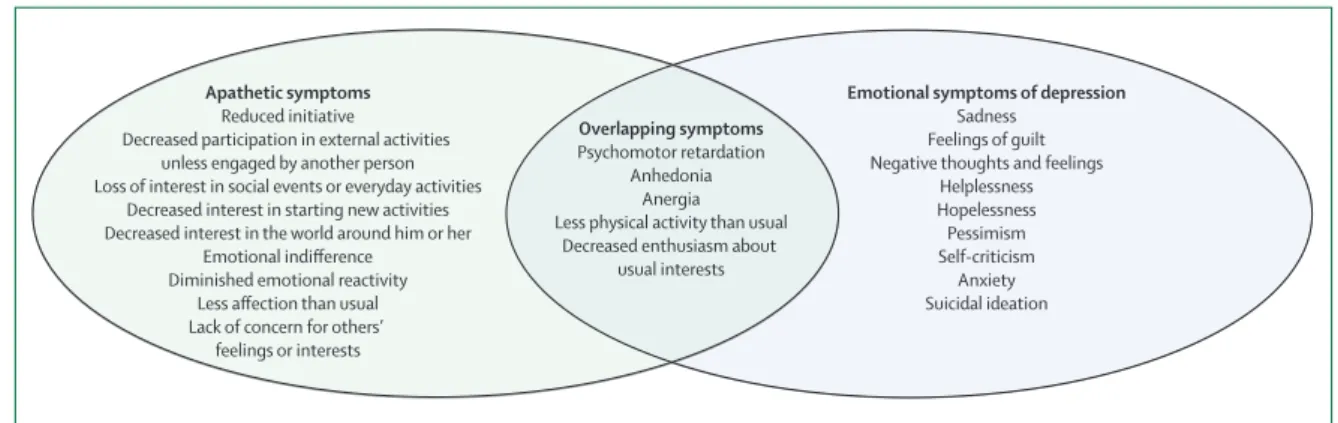 Figure 2: Diﬀ erential diagnosis of apathy and depression by exclusive and overlapping symptoms