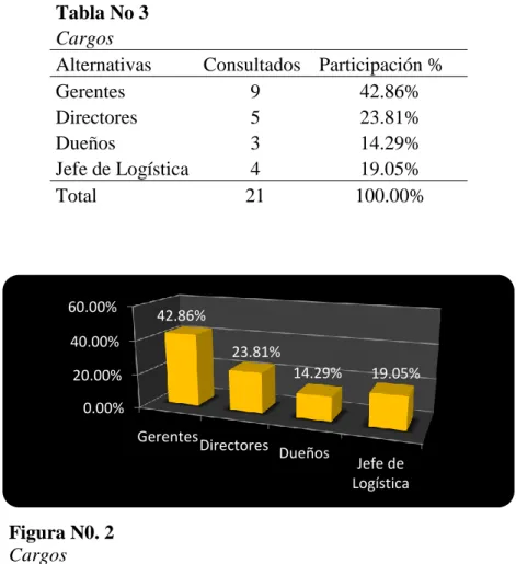 Tabla No 3  Cargos 