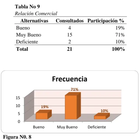 Tabla No 9 