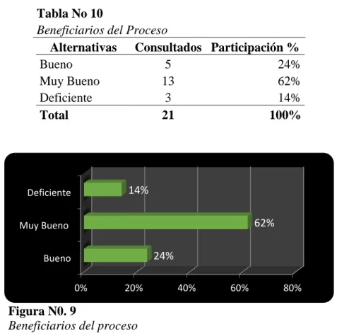Tabla No 10 