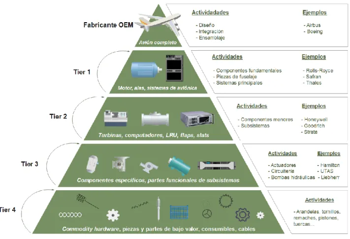 Figura 3 – Ejemplo de cadena de suministros estructurada 
