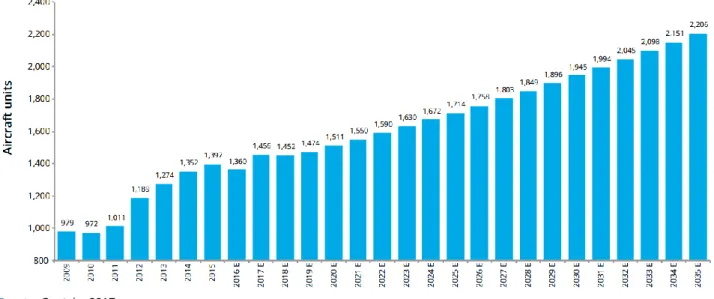 Figura 9 – Progresión estimada de la producción de aviones comerciales (2009-2035) 