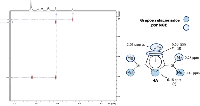Figura  12.  Fragmento  del  espectro  NOESY-2D  y  grupos  relacionados  a  través  de  este  para el complejo 4A