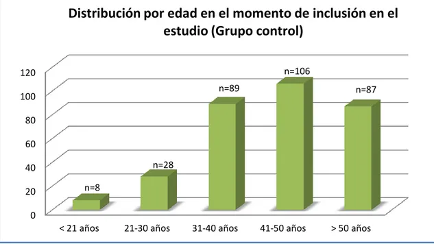 Figura 17. Histograma de distribución por edad en el momento de inclusión en el estudio en  el grupo control