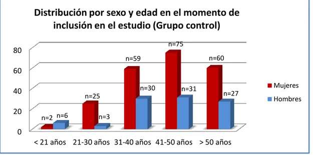 Figura  18.  Histograma  de  distribución  por  sexo  y  edad  en  el  momento  de  inclusión  en  el  estudio en el grupo control