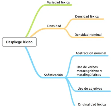 Figura 2. Elementos que componen el despliegue léxico  A continuación se detalla cómo fue medido cada uno de estos elementos