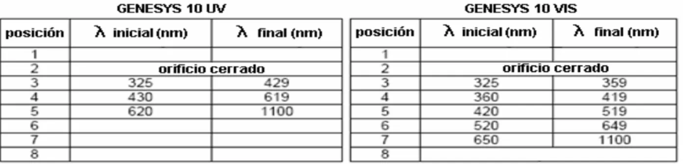Tabla 2.3.8. Posiciones de los filtros dentro de la rueda 