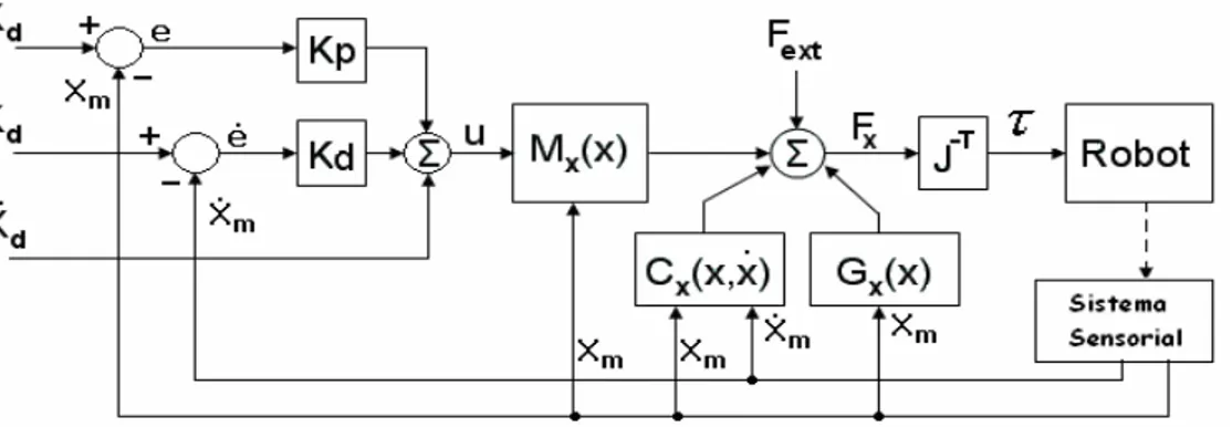 Figura 2.3. Esquema de Control PD para seguimiento de trayectoria basado en  Modelo Dinámico en el Espacio de Tareas empleando un sistema sensorial para la 