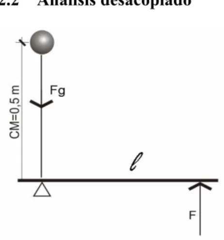 Figura 3.3. Vista perpendicular al Plano  B con masa concentrada en el centro de 