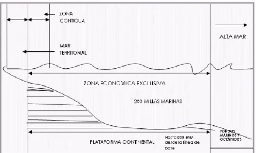 Figura 3. División del mar territorial 