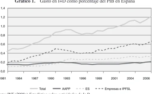 Gráfico 1. Gasto en I+D como porcentaje del PIB en España 1981 1984 1987 1990 1993 1996 1999 2001 2004 20060,00,20,40,60,81,01,21,4