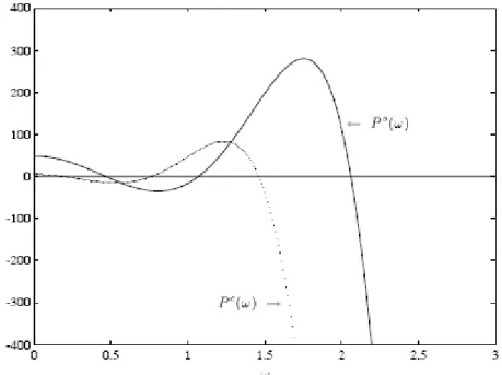 Figura 2.1.1. Propiedad de interrelación para polinomios de Hurwitz.  )()()(j ω P ω j ω P 0 ωP=e+ donde,  615533114521)( ω = ω 8 − ω 6 + ω 4 − ω 2 +Pe                                 P 0 ( ω ) = ω 8 − 52 ω 6 + 266 ω 4 − 280 ω 2 + 49 .