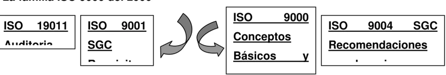 Figura 1.2 La familia de normas ISO 9000 