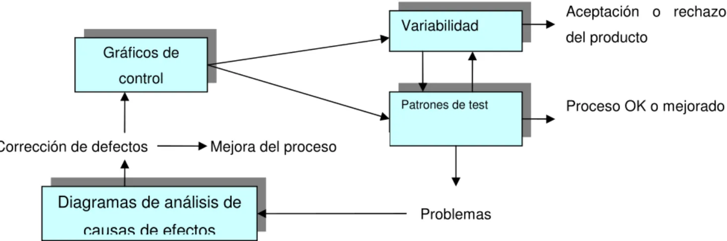 Fig. 2.4. Esquema de la metodología del CEP para controlar y mejorar los procesos. (Juran, 2001)  