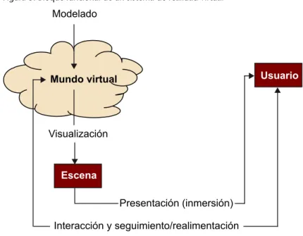 Figura 3. Bloque funcional de un sistema de realidad virtual
