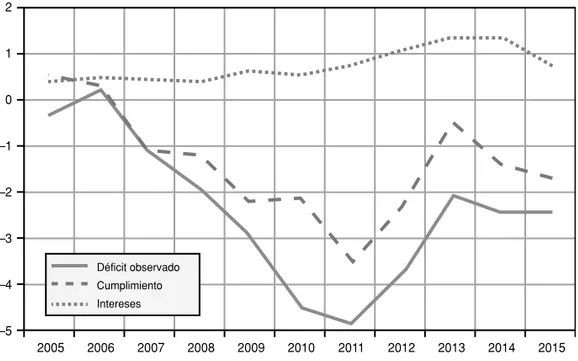 Gráfico 5.  Evolución de la media de Déficit observado, Cumplimiento e Intereses  en el periodo 2005-2015