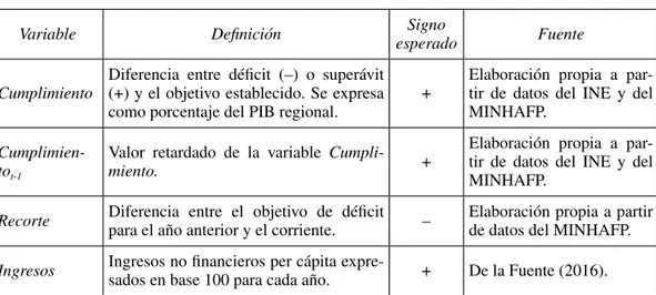 Tabla 2.  Definiciones, signos esperados y fuentes de las variables   en la ecuación [1]
