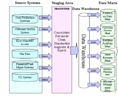 Fig 1. Data Warehouse / Data Marts 