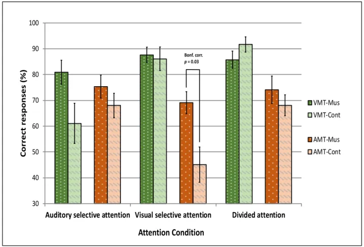 Figure  3:  Accuracy  for  memory  tasks  after  each  encoding  phase  in  the  three  active  attention  condition