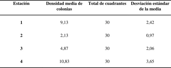 Tabla V. Valores de densidad de colonias por estación .  Estación  Densidad media de 