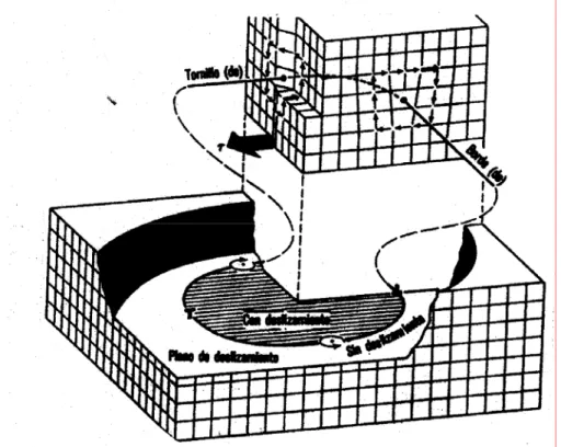 Figura 7. Geometría de un circuito de dislocación cerrado mostrando en una sección  separada regiones con dislocaciones puras de borde y de tornillo (helicoidal) 