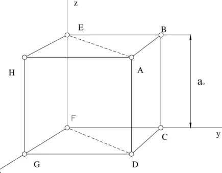 Figura 2. Red cúbica simple 