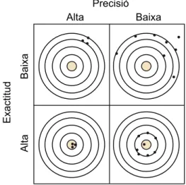 Figura 4. Comparativa exactitud / precisió