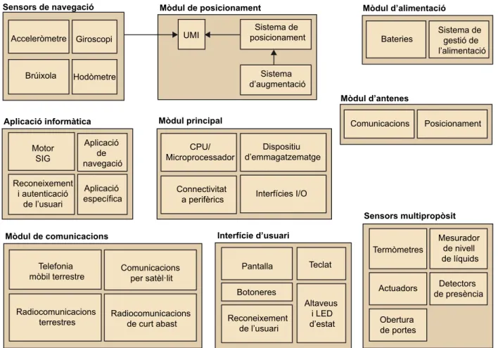 Figura 9. Elements que componen un terminal geotelemàtic.