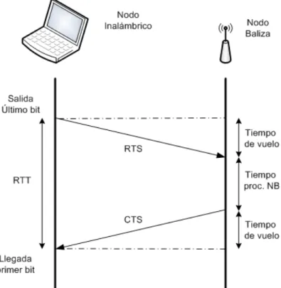 Figura 2.6: Intercambio de tramas RTS/CTS entre dos nodos inal´ ambricos. Descripci´ on del RTT