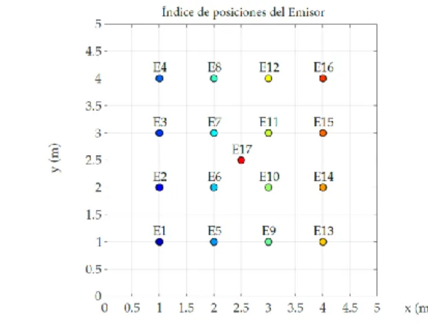 Fig. 2.  Posiciones del detector para los diferentes ensayos  Fig. 1.  Posiciones ocupadas por el emisor para las pruebas 
