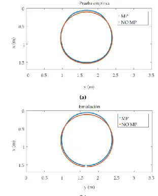 Fig.  13.  Comprobación  de  los  efectos  de  multicamino.  a)  pruebas  empíricas; b) emulación 