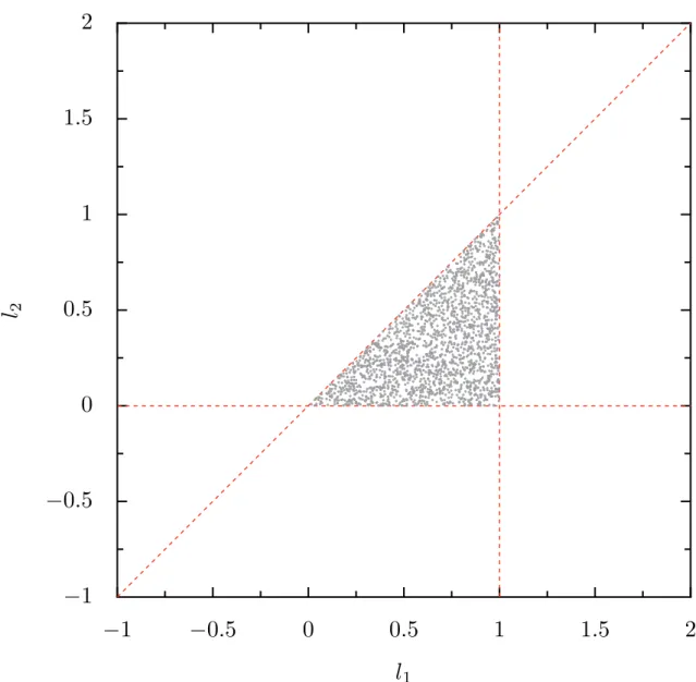 Figure 2-17: Samples of the logarithmic limb-darkening coefficients that satisfy the derived constrains in this section out of 10 6 uniformly sampled points between ´1 ă 