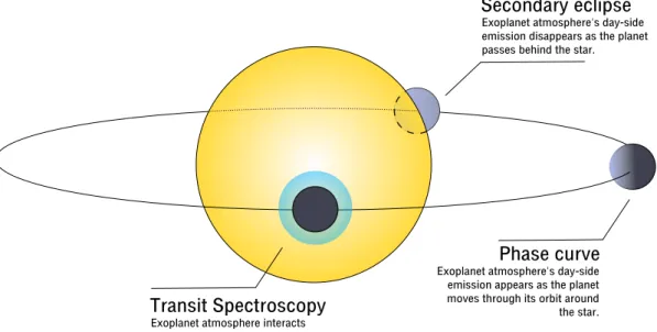 Figure 1-1: Illustration of the methods under which transiting exoplanet atmospheres are currently characterized
