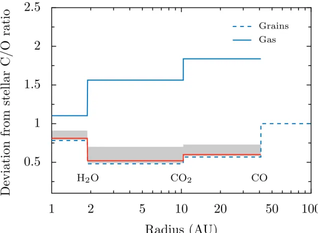 Figure 1-2: Figure from Espinoza et al. (2017) showing the deviation from stellar C/O ratio of solids and grains due to different ice-lines using condensation calculations described in Öberg et al