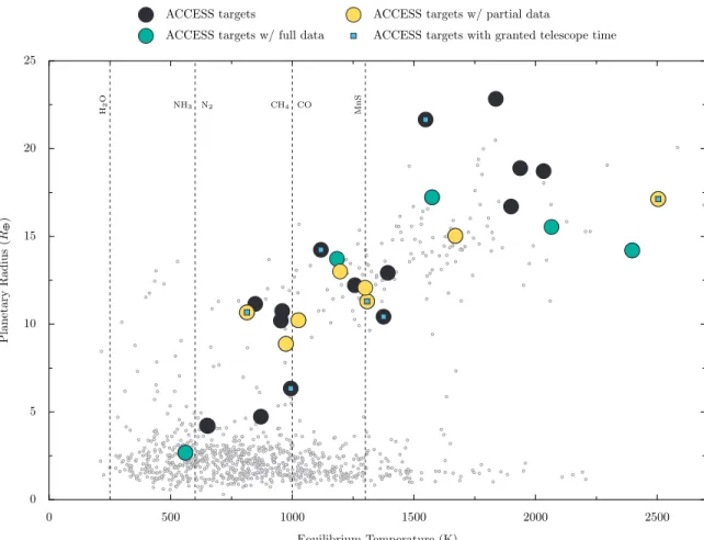Figure 1-4: Sample planets on the ACCESS survey (big points). Black points indicate planets for which no data has been collected, yellow points indicate planets for which some data has been collected and green points represent systems for which enough data