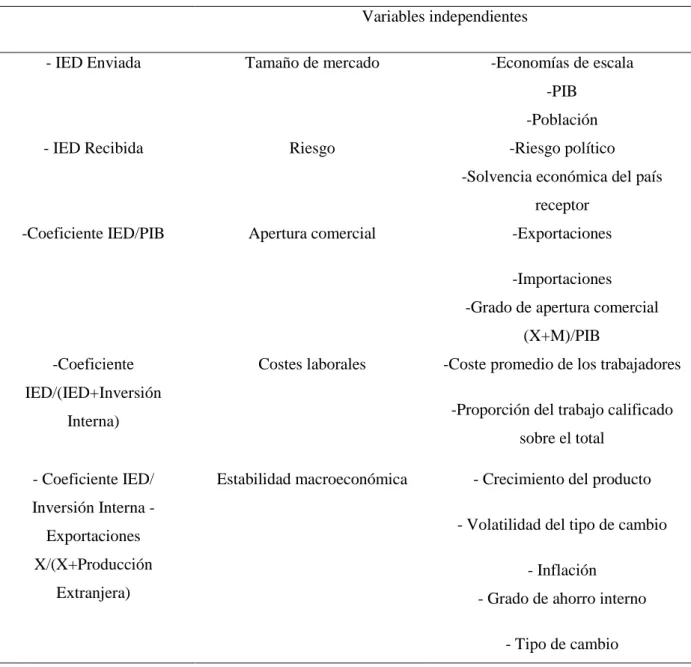 Tabla 1 Determinantes de la IED 