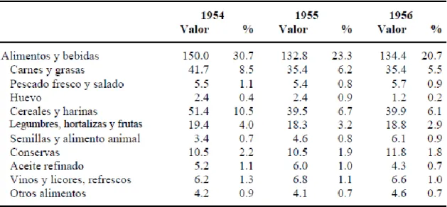Tabla 2: Importaciones de Alimentos (en MMP) 