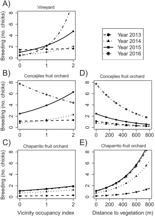 Fig 3. Model-averaged estimated effects of (A-C) occupancy by birds of adjacent nest boxes and (D-E) distance to natural or semi-natural vegetation on bird breeding at the (A) vineyard, (B, D) Concejiles fruit orchard, and (C, E) Chaparrito fruit orchard, 
