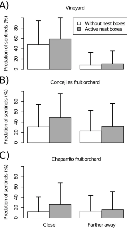 Fig 4. Predation of sentinel caterpillars samples closer to, or farther away from, active nest boxes and their corresponding paired samples in distant areas without nest boxes at (A) the vineyard, (B) Concejiles fruit orchard and (C) Chaparrito fruit orcha